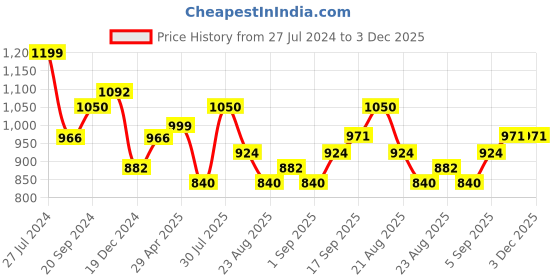 myntra.com Silvermerc Designs Silver Plated Oxidised Hasli Jewelry Set silvermerc designs Price History Graph from 27 Jul 2024 to 2 Dec 2025
