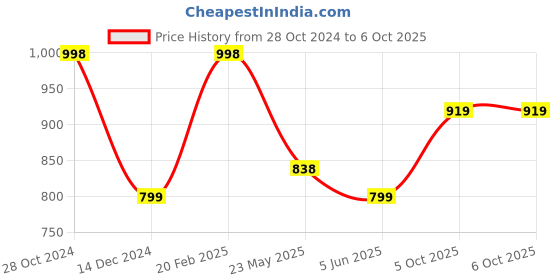 myntra.com Silvermerc Designs Silver-Plated Oxidised Triangular Pendants with Chains silvermerc designs Price History Graph from 28 Oct 2024 to 5 Oct 2025