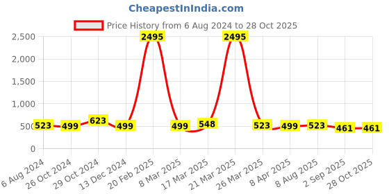 myntra.com Silvermerc Designs Silver Plated Oxidized Anklet With Charm silvermerc designs Price History Graph from 6 Aug 2024 to 28 Oct 2025