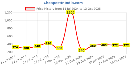 myntra.com Silvermerc Designs Silver-Plated Oxidized Classic Drop Earrings silvermerc designs Price History Graph from 11 Jul 2024 to 13 Oct 2025