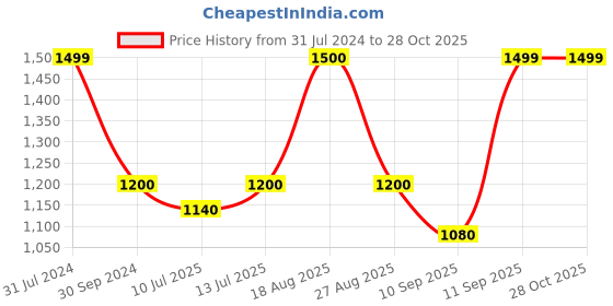 myntra.com Silvermerc Designs Silver-Plated Palki Dulhan Oxidised Jewellery Set silvermerc designs Price History Graph from 31 Jul 2024 to 27 Oct 2025