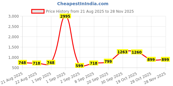 myntra.com Silvermerc Designs Silver-Plated Pearl Beaded Jewellery Set silvermerc designs Price History Graph from 21 Aug 2025 to 27 Nov 2025