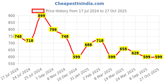 myntra.com Silvermerc Designs Silver-Plated Pearls Anklet silvermerc designs Price History Graph from 17 Jul 2024 to 26 Oct 2025