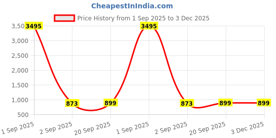 myntra.com Silvermerc Designs Silver-Plated Pearls Beaded Jewellery Set silvermerc designs Price History Graph from 1 Sep 2025 to 3 Dec 2025