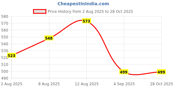 myntra.com Silvermerc Designs Silver-Plated Pearls Beaded Link Bracelet silvermerc designs Price History Graph from 2 Aug 2025 to 28 Oct 2025