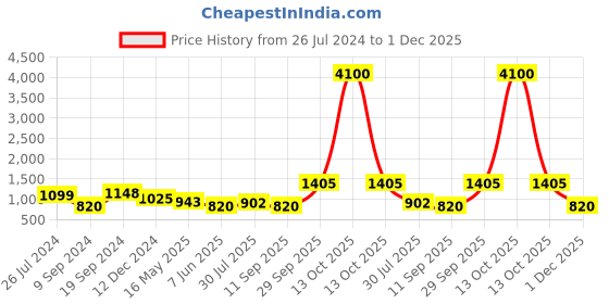 myntra.com Silvermerc Designs Silver-Plated Red & Orange Beaded Hand-Woven Tasselled Handcrafted Afghan Jewellery Set silvermerc designs Price History Graph from 26 Jul 2024 to 1 Dec 2025