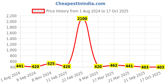 myntra.com Silvermerc Designs Silver-Plated Red Ghungroo Beaded Tribal Anklet silvermerc designs Price History Graph from 1 Aug 2024 to 16 Oct 2025