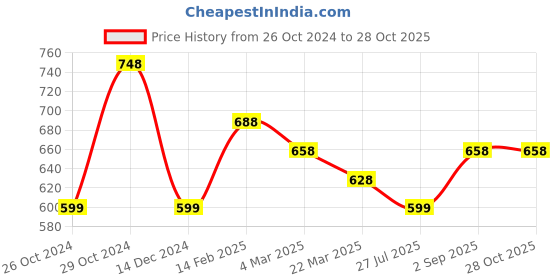 myntra.com Silvermerc Designs Silver Plated Silver Beaded Oxidised Anklet silvermerc designs Price History Graph from 26 Oct 2024 to 27 Oct 2025