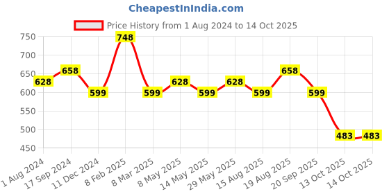 myntra.com Silvermerc Designs Silver-Plated Stone-Studded And Beaded Anklets silvermerc designs Price History Graph from 1 Aug 2024 to 13 Oct 2025