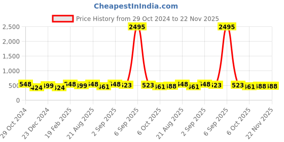 myntra.com Silvermerc Designs Silver-Plated Stone Studded & Beaded Evil Eye Single Anklet silvermerc designs Price History Graph from 29 Oct 2024 to 22 Nov 2025