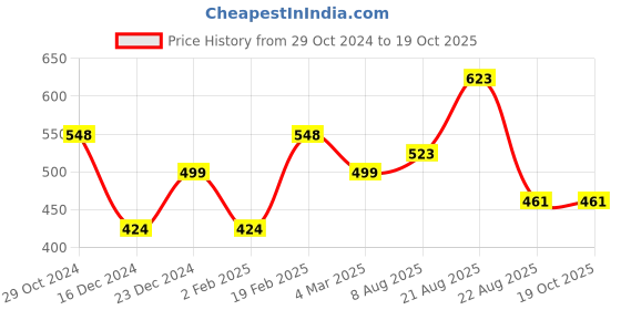 myntra.com Silvermerc Designs Silver-Plated Stone Studded & Beaded Evil Eye Single Anklet silvermerc designs Price History Graph from 29 Oct 2024 to 17 Oct 2025