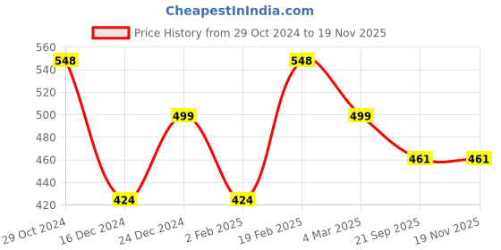 myntra.com Silvermerc Designs Silver-Plated Stone Studded & Beaded Evil Eye Single Anklet silvermerc designs Price History Graph from 29 Oct 2024 to 17 Nov 2025