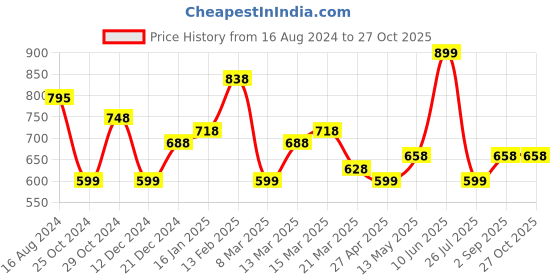 myntra.com Silvermerc Designs Silver-Plated Stone-Studded Anklets silvermerc designs Price History Graph from 16 Aug 2024 to 27 Oct 2025