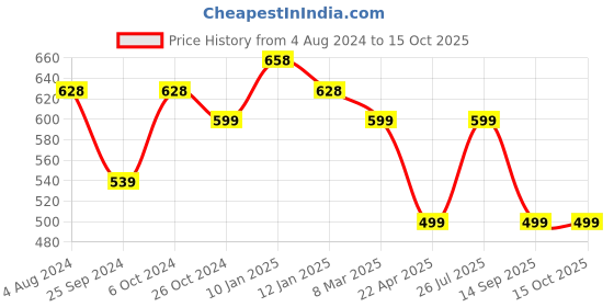 myntra.com Silvermerc Designs Silver-Plated Stone-Studded Anklets silvermerc designs Price History Graph from 4 Aug 2024 to 14 Oct 2025