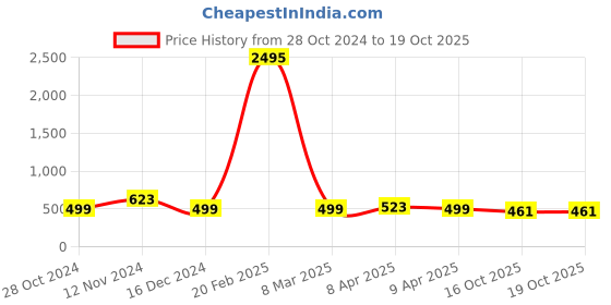 myntra.com Silvermerc Designs Silver-Plated Stone-Studded Anklets silvermerc designs Price History Graph from 28 Oct 2024 to 16 Oct 2025