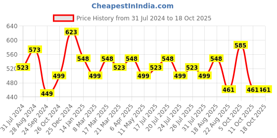 myntra.com Silvermerc Designs Silver-Plated Stone-Studded With Ghungroo Charms Anklets silvermerc designs Price History Graph from 31 Jul 2024 to 18 Oct 2025