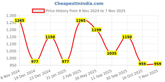myntra.com Silvermerc Designs Silver-Plated Stones & Pearls Studded Choker Necklace Set silvermerc designs Price History Graph from 8 Nov 2024 to 6 Nov 2025