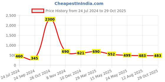 myntra.com Silvermerc Designs Silver-Plated Temple Oxidised Drop Earrings silvermerc designs Price History Graph from 24 Jul 2024 to 29 Oct 2025