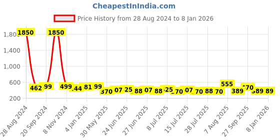 myntra.com Silvermerc Designs Silver-Plated Turquoise-Studded Jewellery Set silvermerc designs Price History Graph from 28 Aug 2024 to 5 Jan 2026