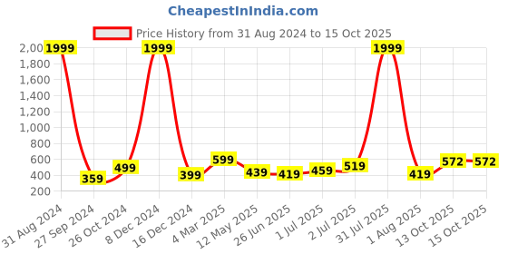 myntra.com Silvermerc Designs Silver Quirky Drop Earrings silvermerc designs Price History Graph from 31 Aug 2024 to 15 Oct 2025