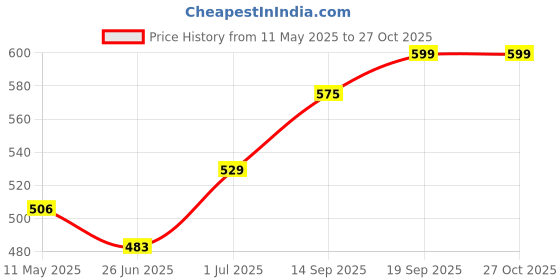 myntra.com Silvermerc Designs Silver-Toned & Black Floral Drop Earrings silvermerc designs Price History Graph from 11 May 2025 to 27 Oct 2025
