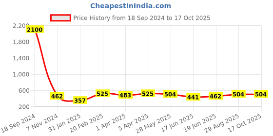 myntra.com Silvermerc Designs Silver-Toned & Plated Oxidised Tortoise Ring silvermerc designs Price History Graph from 18 Sep 2024 to 15 Oct 2025