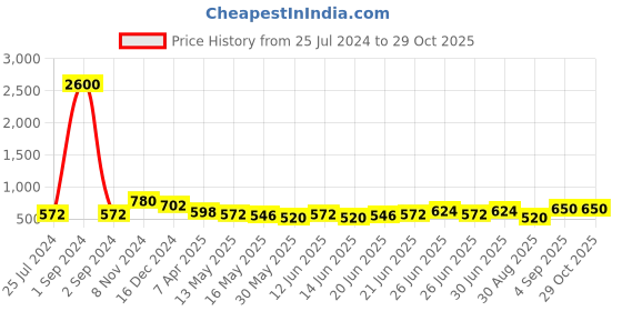 myntra.com Silvermerc Designs Silver-Toned Classic Drop Earrings silvermerc designs Price History Graph from 25 Jul 2024 to 28 Oct 2025