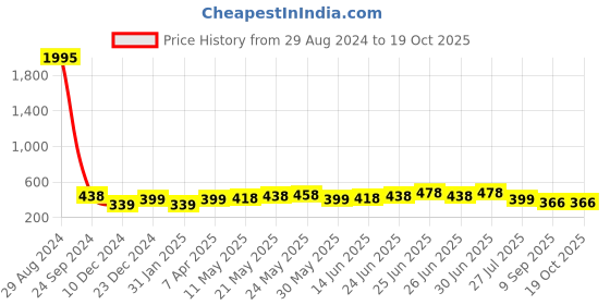 myntra.com Silvermerc Designs Silver-Toned Contemporary Drop Earrings silvermerc designs Price History Graph from 29 Aug 2024 to 17 Oct 2025