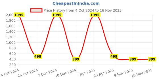 myntra.com Silvermerc Designs Silver-Toned Contemporary Drop Earrings silvermerc designs Price History Graph from 4 Oct 2024 to 15 Nov 2025