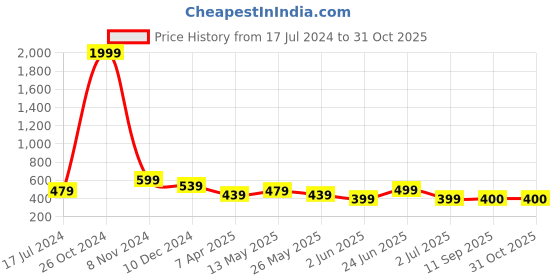 myntra.com Silvermerc Designs Silver-Toned Contemporary Drop Earrings silvermerc designs Price History Graph from 17 Jul 2024 to 30 Oct 2025