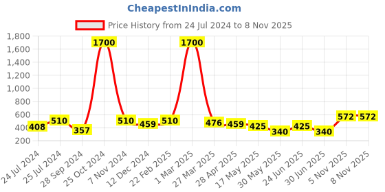 myntra.com Silvermerc Designs Silver-Toned Contemporary Jhumkas Earrings silvermerc designs Price History Graph from 24 Jul 2024 to 7 Nov 2025