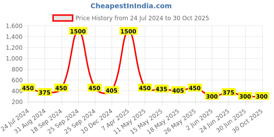 myntra.com Silvermerc Designs Silver-Toned Contemporary Studs Earrings silvermerc designs Price History Graph from 24 Jul 2024 to 29 Oct 2025