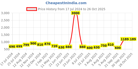 myntra.com Silvermerc Designs Silver-Toned Dome Shaped Jhumkas Earrings silvermerc designs Price History Graph from 17 Jul 2024 to 26 Oct 2025