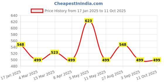 myntra.com silvermerc designs Silvermerc Rose Designs Circular Shaped Drop Earrings silvermerc designs Price History Graph from 17 Jan 2025 to 10 Oct 2025