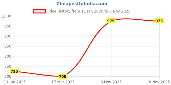 myntra.com Silvermerc Designs Sliver-Plated American Diamond-Studded Circle Finger Ring silvermerc designs Price History Graph from 11 Jan 2025 to 8 Nov 2025