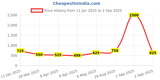 myntra.com Silvermerc Designs Sliver-Plated American Diamond-Studded Oval Finger Ring silvermerc designs Price History Graph from 11 Jan 2025 to 2 Sep 2025