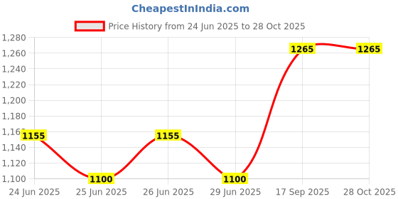 myntra.com Silvermerc Designs Sliver-Plated Stone-Studded & Beaded Jewellery Set silvermerc designs Price History Graph from 24 Jun 2025 to 28 Oct 2025