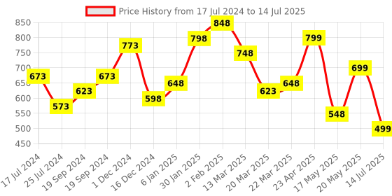 myntra.com Silvermerc Designs Square Drop Earrings silvermerc designs Price History Graph from 17 Jul 2024 to 14 Jul 2025
