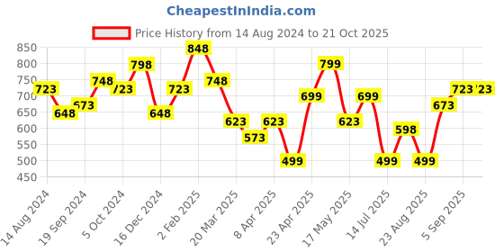 myntra.com Silvermerc Designs Square Drop Earrings silvermerc designs Price History Graph from 14 Aug 2024 to 20 Oct 2025
