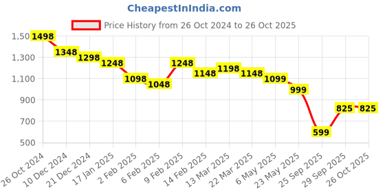 myntra.com Silvermerc Designs Square Jhumkas Earrings silvermerc designs Price History Graph from 26 Oct 2024 to 26 Oct 2025