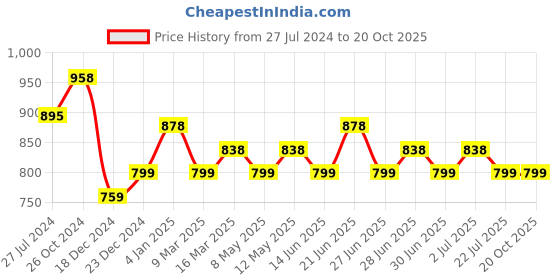 myntra.com Silvermerc Designs Square Studs Earrings silvermerc designs Price History Graph from 27 Jul 2024 to 20 Oct 2025