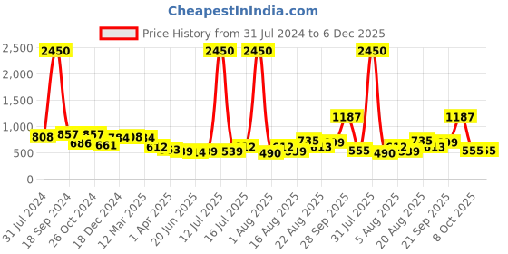 myntra.com Silvermerc Designs Star Tasseled Bumpit Hair Pin silvermerc designs Price History Graph from 31 Jul 2024 to 5 Dec 2025