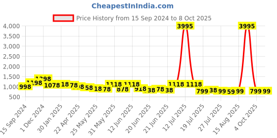 myntra.com Silvermerc Designs Stone Studded Round Shaped Charm Bun Pin silvermerc designs Price History Graph from 15 Sep 2024 to 8 Oct 2025