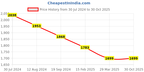 myntra.com Silvermerc Designs Unisex Brass Gold-Plated Handcrafted Necklace silvermerc designs Price History Graph from 30 Jul 2024 to 29 Oct 2025