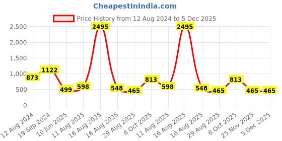 myntra.com Silvermerc Designs Unisex Brass Gold-Plated Layered Necklace silvermerc designs Price History Graph from 12 Aug 2024 to 5 Dec 2025