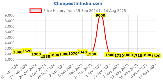myntra.com Silvermerc Designs Unisex Brass Gold-Plated Layered Necklace silvermerc designs Price History Graph from 15 Sep 2024 to 14 Aug 2025