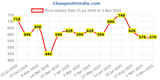 myntra.com Silvermerc Designs Unisex Brass Gold-Plated Necklace silvermerc designs Price History Graph from 25 Jul 2024 to 2 Nov 2025