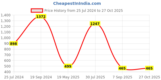 myntra.com Silvermerc Designs Unisex Brass Gold-Plated Necklace silvermerc designs Price History Graph from 25 Jul 2024 to 26 Oct 2025