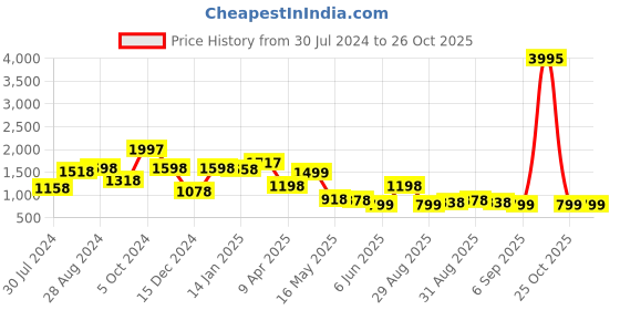 myntra.com Silvermerc Designs Unisex Brass Gold-Plated Necklace silvermerc designs Price History Graph from 30 Jul 2024 to 26 Oct 2025