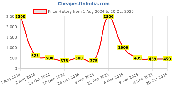 myntra.com Silvermerc Designs Unisex Gold-Plated & Green Brass Layered Necklace silvermerc designs Price History Graph from 1 Aug 2024 to 20 Oct 2025